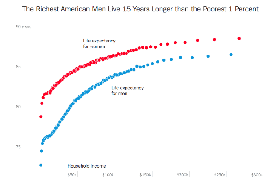 Life Expectancy Men Vs Women