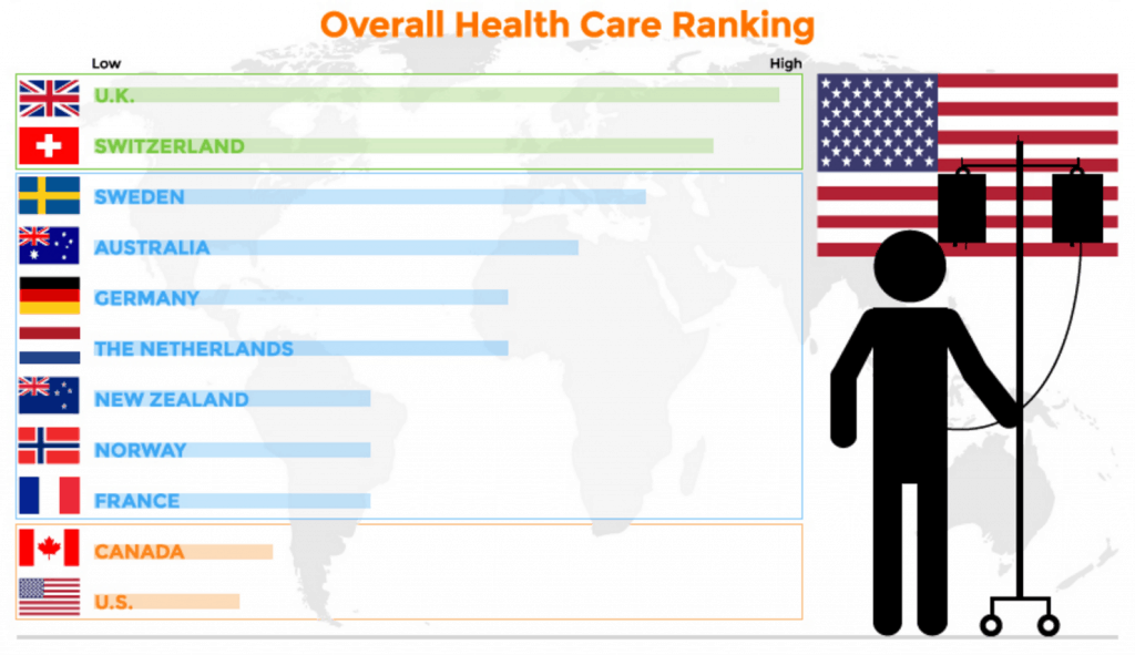 Country Health System rankings