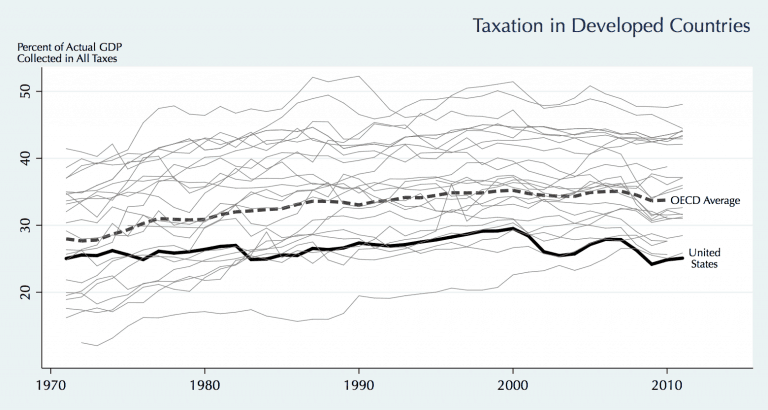 Total tax rates for all levels of government in developed countries.